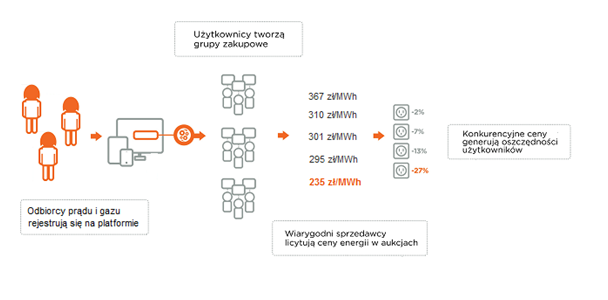 Model działania Ogarniamprad